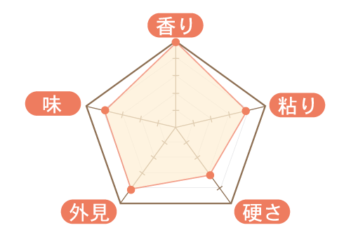 評価図