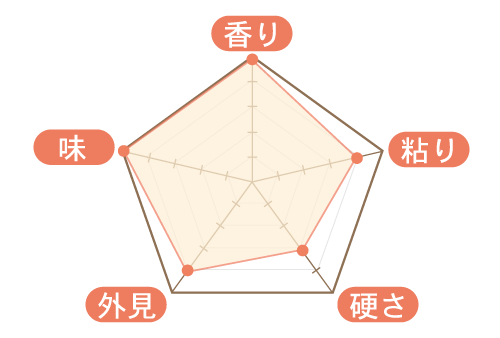 評価図