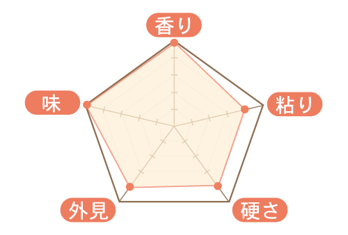 評価図