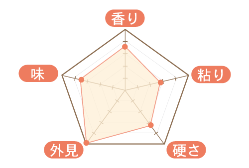 評価図