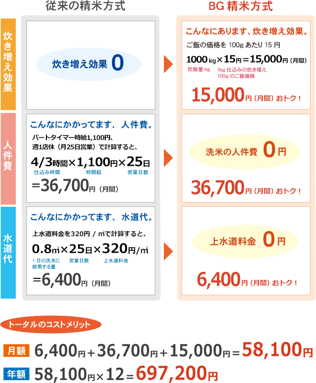 BG無洗米のコストメリット