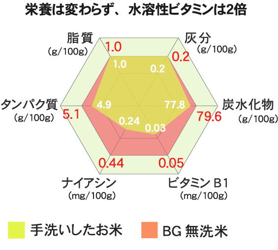 栄養価グラフ