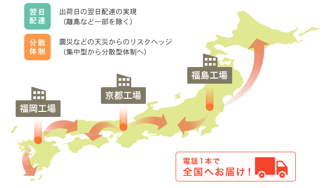 無全国3工場による生産で全国対応