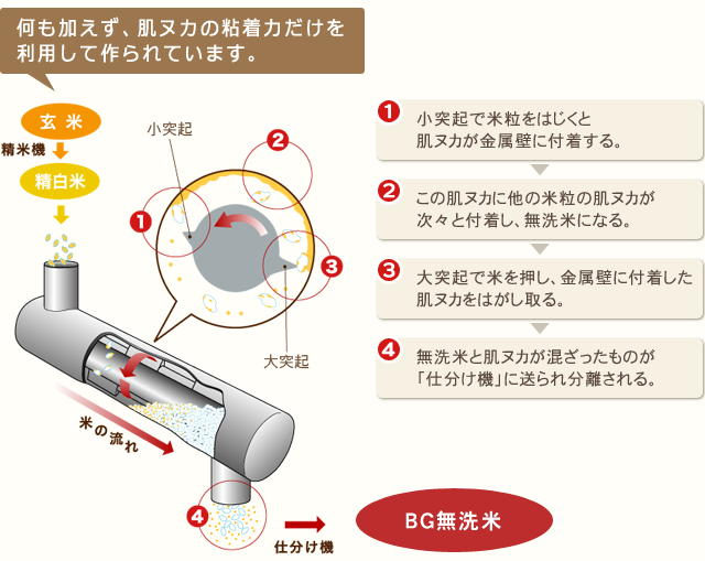 無洗米機